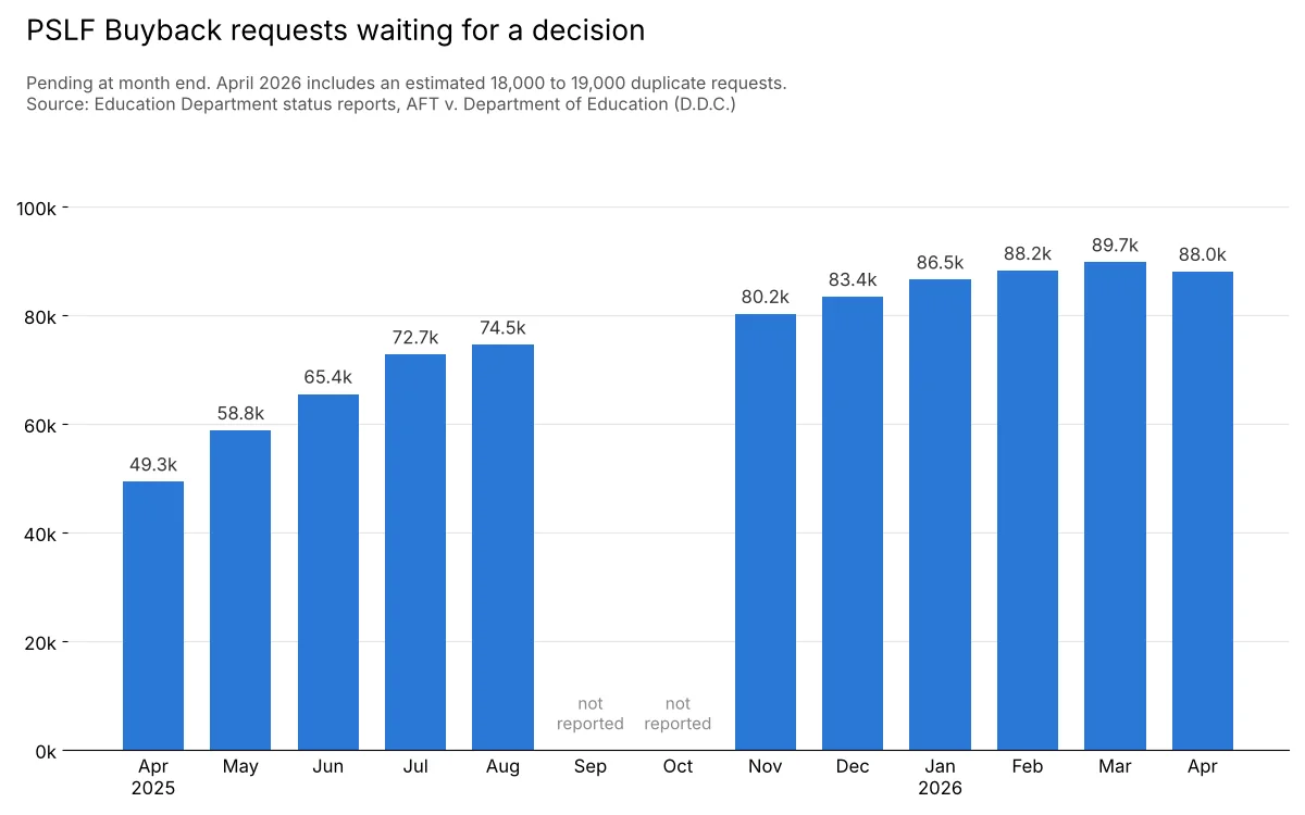 Bar chart of pending PSLF Buyback requests rising from 49,318 in April 2025 to 89,720 in March 2026 and 88,000 in April 2026, with no figures for September and October 2025