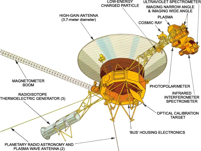 Labeled diagram of a Voyager spacecraft showing the high-gain antenna, science instruments on a boom, the magnetometer boom and the three radioisotope thermoelectric generators