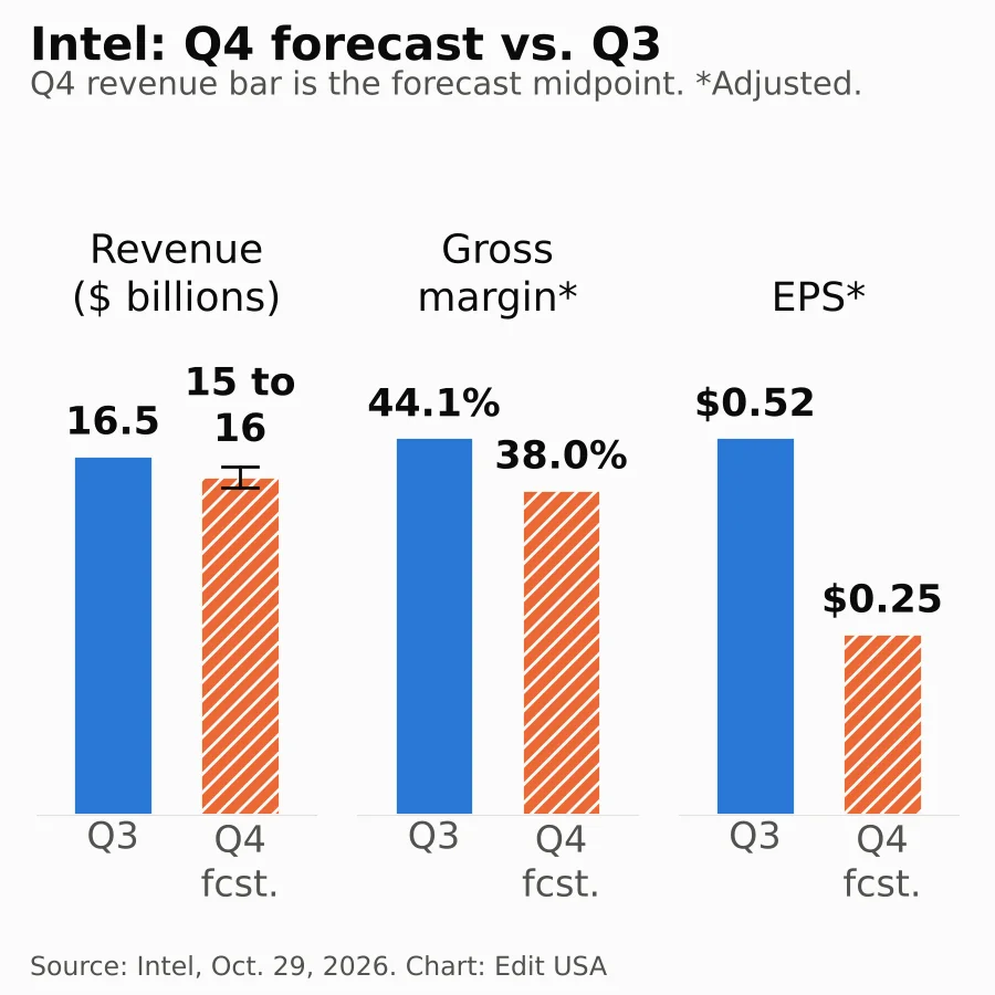 Bar chart comparing Intel's third-quarter 2026 results with its fourth-quarter forecast: revenue 16.5 billion dollars vs. 15 to 16 billion, adjusted gross margin 44.1% vs. 38.0%, adjusted earnings per share 52 cents vs. 25 cents