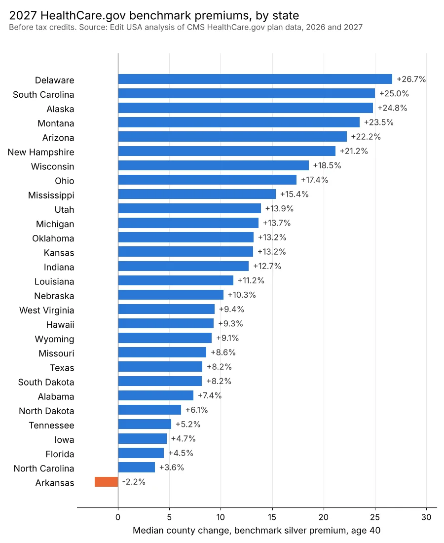 Bar chart of the median county change in the HealthCare.gov benchmark silver premium for a 40-year-old from 2026 to 2027, by state, from a 2.2% drop in Arkansas to a 26.7% rise in Delaware