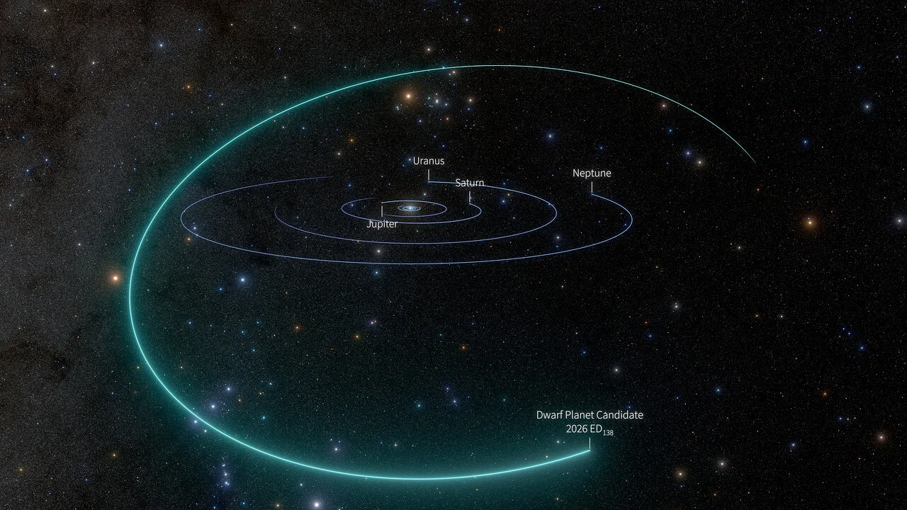 Diagram of the solar system showing the orbits of Jupiter, Saturn, Uranus and Neptune inside a much larger orbit labeled Dwarf Planet Candidate 2026 ED138